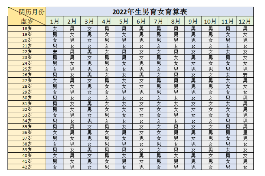  按月份算男孩女孩表图2022怎么看？清宫图生男生女表准么？